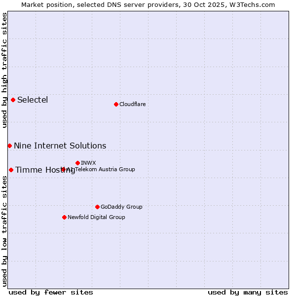 Market position of Selectel vs. Timme Hosting vs. Nine Internet Solutions
