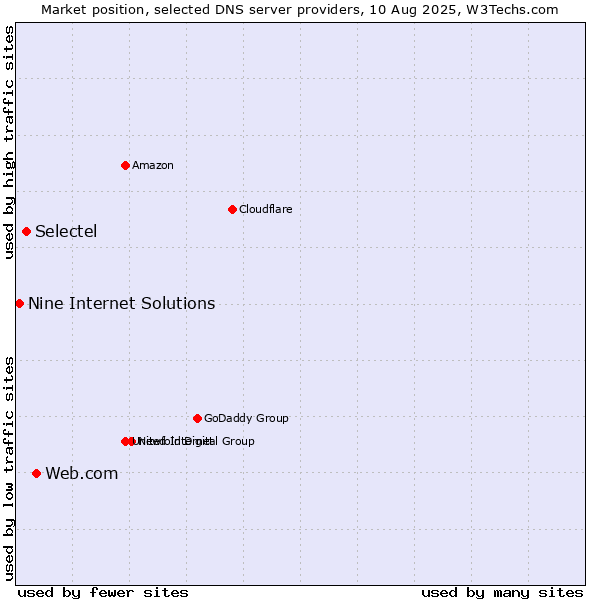 Market position of Web.com vs. Selectel vs. Nine Internet Solutions