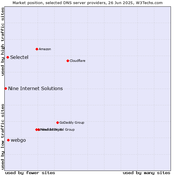Market position of webgo vs. Selectel vs. Nine Internet Solutions