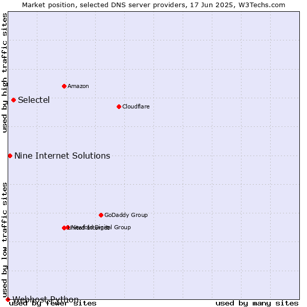 Market position of Selectel vs. Nine Internet Solutions vs. Webhost Python
