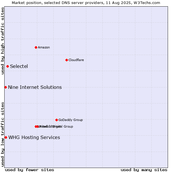 Market position of Selectel vs. Nine Internet Solutions vs. WHG Hosting Services