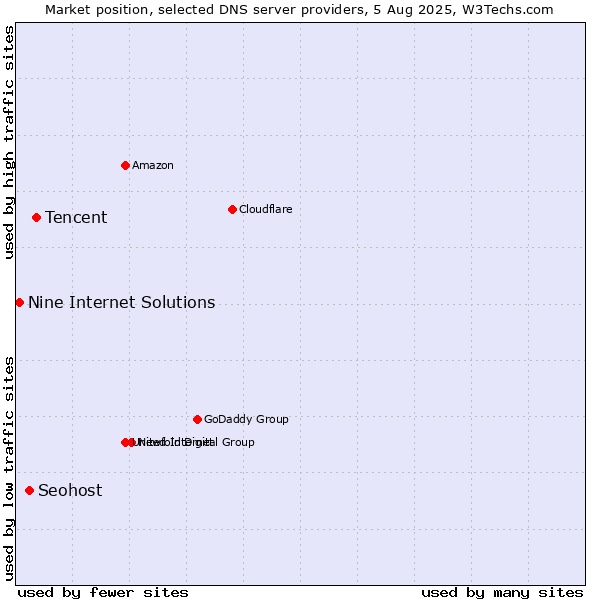 Market position of Tencent vs. Seohost vs. Nine Internet Solutions
