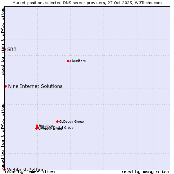 Market position of Nine Internet Solutions vs. SBB vs. Webhost Python