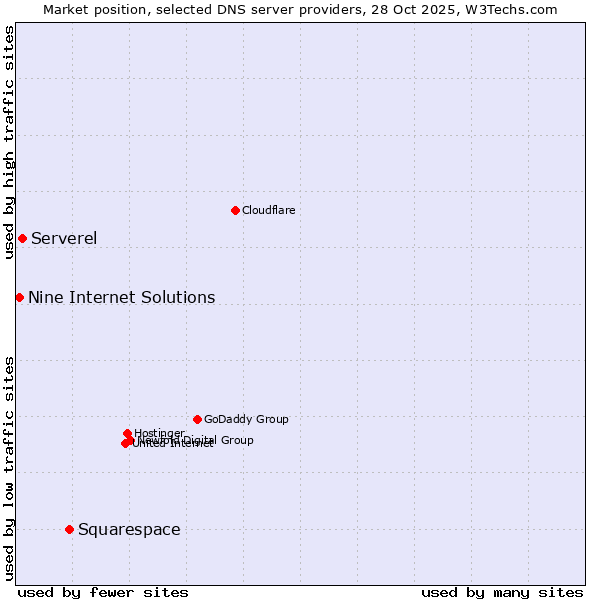 Market position of Squarespace vs. Serverel vs. Nine Internet Solutions