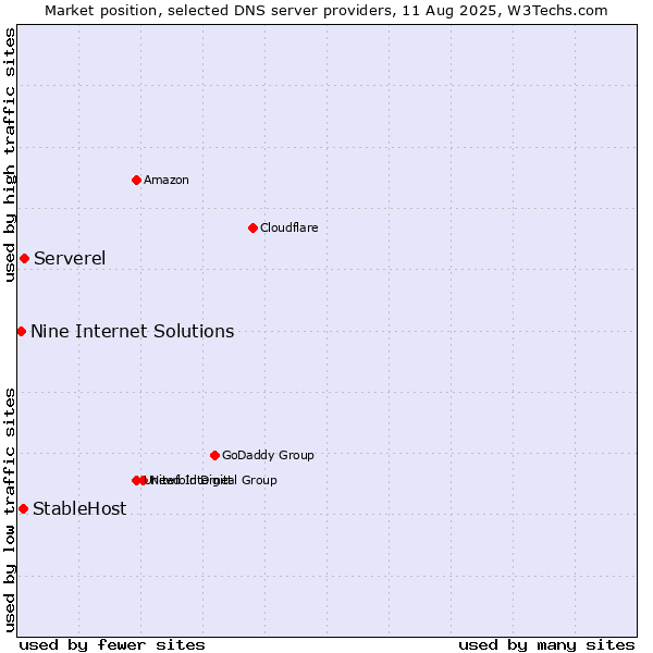 Market position of Serverel vs. StableHost vs. Nine Internet Solutions
