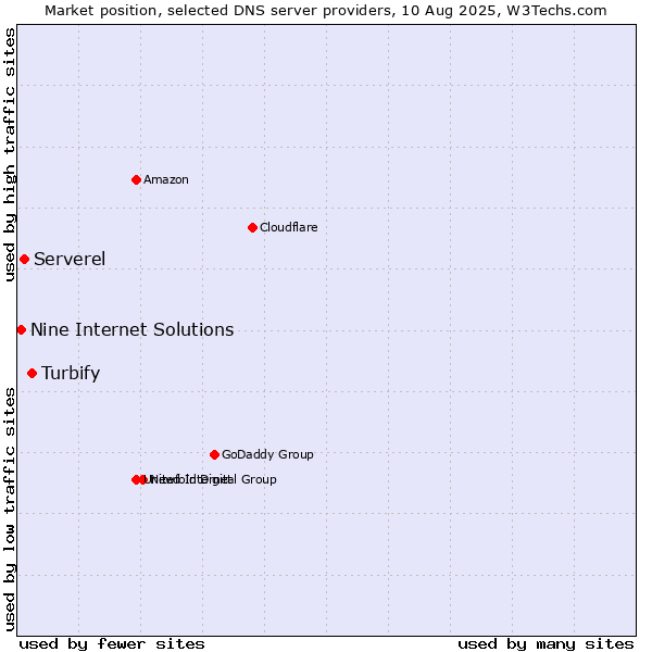 Market position of Turbify vs. Serverel vs. Nine Internet Solutions