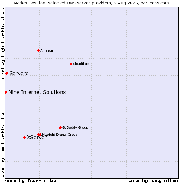 Market position of XServer vs. Serverel vs. Nine Internet Solutions