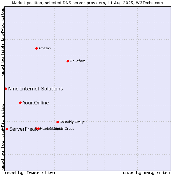 Market position of Your.Online vs. ServerFreak vs. Nine Internet Solutions