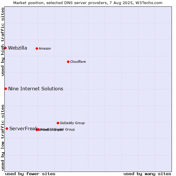 Market position of ServerFreak vs. Nine Internet Solutions vs. Webzilla