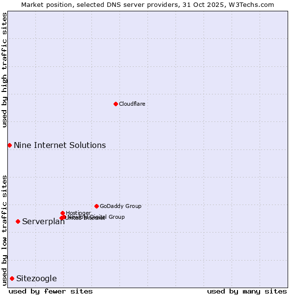 Market position of Serverplan vs. Sitezoogle vs. Nine Internet Solutions