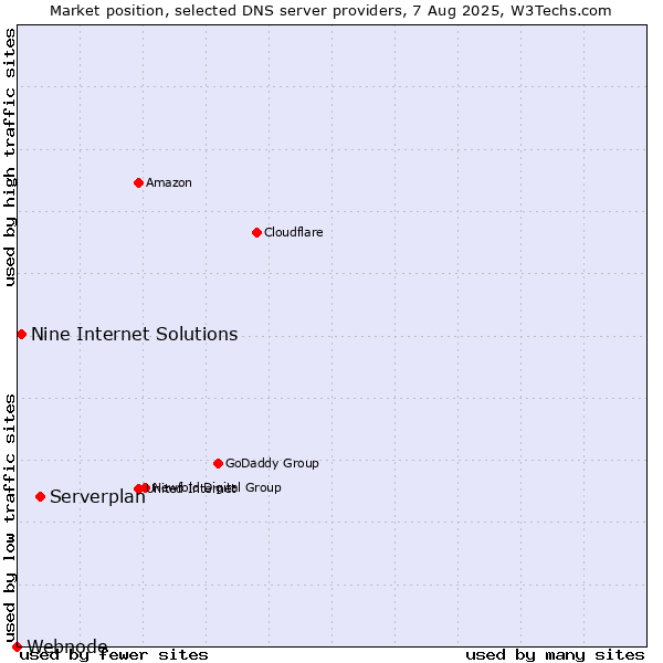 Market position of Serverplan vs. Nine Internet Solutions vs. Webnode