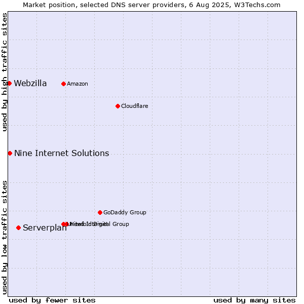 Market position of Serverplan vs. Nine Internet Solutions vs. Webzilla