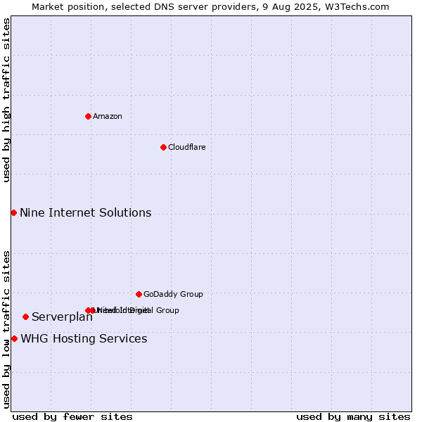Market position of Serverplan vs. Nine Internet Solutions vs. WHG Hosting Services