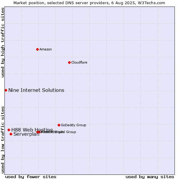 Market position of Serverplan vs. H88 Web Hosting vs. Nine Internet Solutions