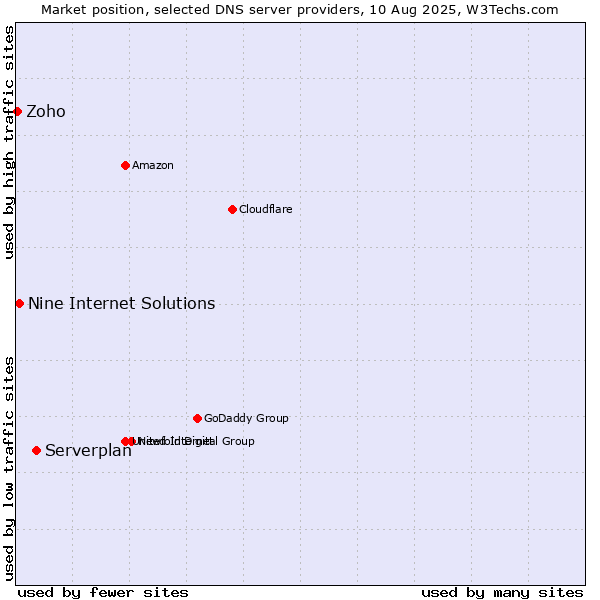 Market position of Serverplan vs. Nine Internet Solutions vs. Zoho