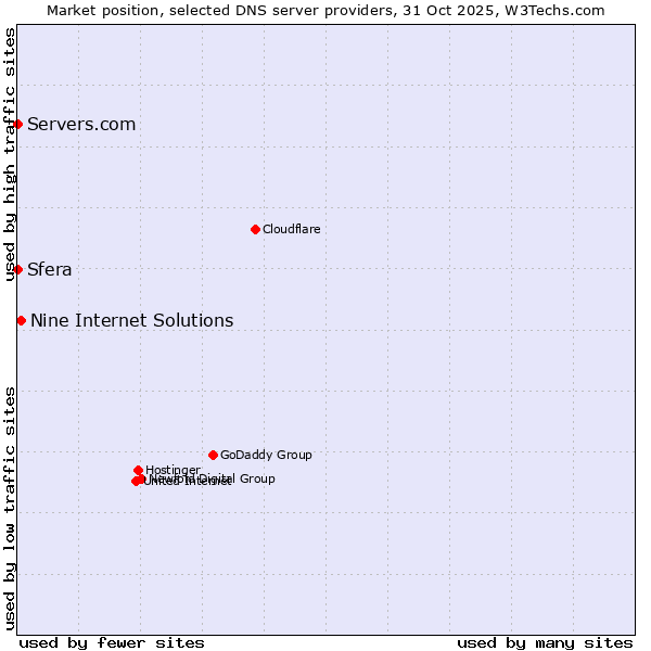 Market position of Nine Internet Solutions vs. Sfera vs. Servers.com