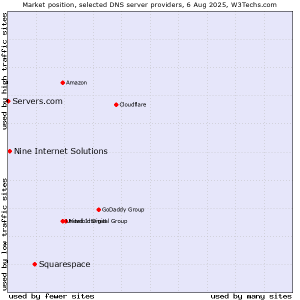 Market position of Squarespace vs. Nine Internet Solutions vs. Servers.com