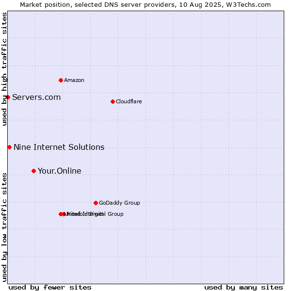 Market position of Your.Online vs. Nine Internet Solutions vs. Servers.com