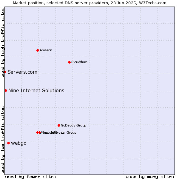 Market position of webgo vs. Nine Internet Solutions vs. Servers.com