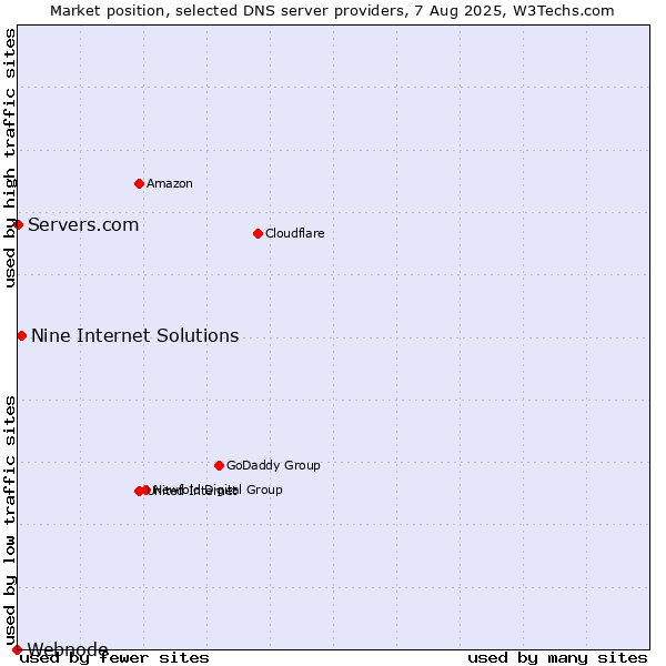 Market position of Nine Internet Solutions vs. Servers.com vs. Webnode