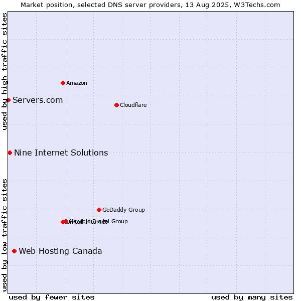 Market position of Web Hosting Canada vs. Nine Internet Solutions vs. Servers.com