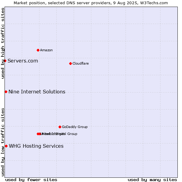 Market position of Nine Internet Solutions vs. WHG Hosting Services vs. Servers.com