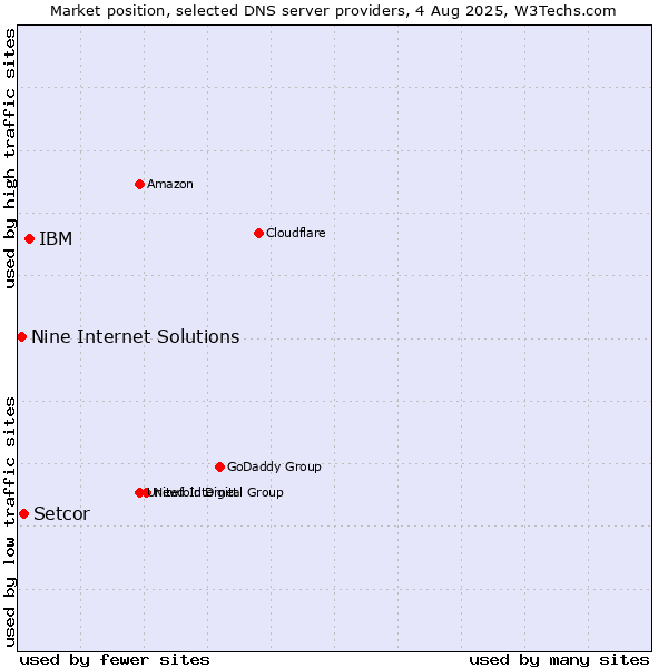 Market position of IBM vs. Setcor vs. Nine Internet Solutions