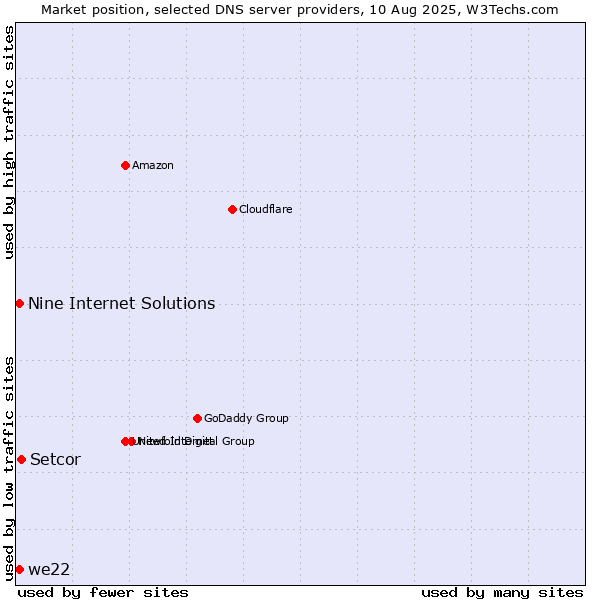 Market position of Setcor vs. Nine Internet Solutions vs. we22