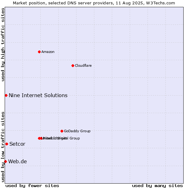 Market position of Setcor vs. Nine Internet Solutions vs. Web.de
