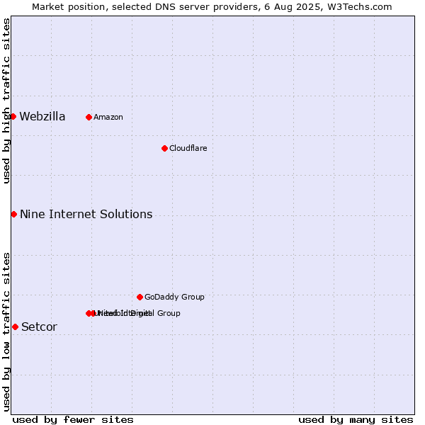 Market position of Setcor vs. Nine Internet Solutions vs. Webzilla