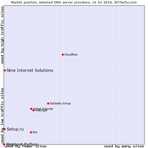 Market position of Nine Internet Solutions vs. Setup.ru vs. Webhost Python