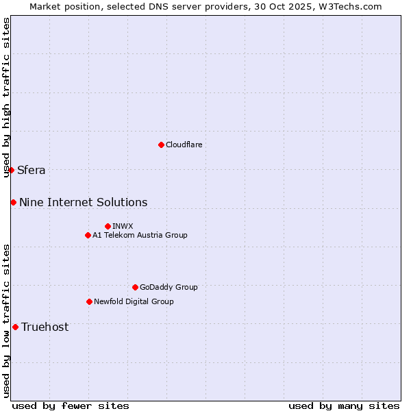 Market position of Truehost vs. Nine Internet Solutions vs. Sfera