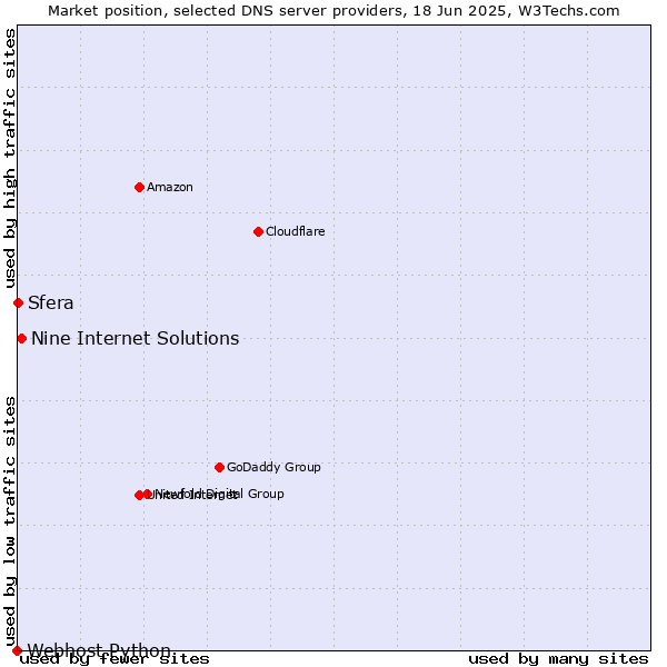 Market position of Nine Internet Solutions vs. Sfera vs. Webhost Python