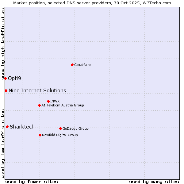 Market position of Sharktech vs. Nine Internet Solutions vs. Opti9