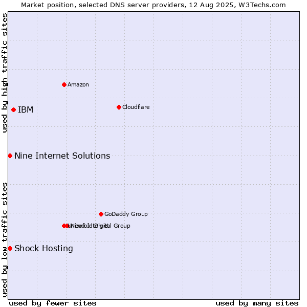 Market position of IBM vs. Shock Hosting vs. Nine Internet Solutions