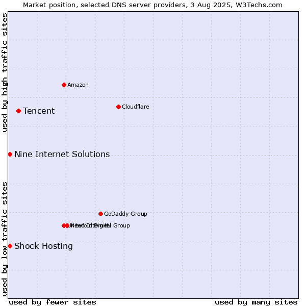 Market position of Tencent vs. Shock Hosting vs. Nine Internet Solutions