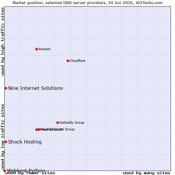 Market position of Shock Hosting vs. Nine Internet Solutions vs. Webhost Python