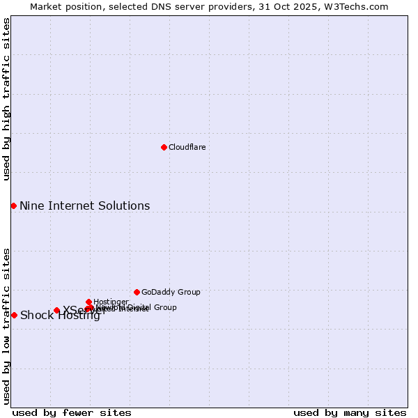 Market position of XServer vs. Shock Hosting vs. Nine Internet Solutions