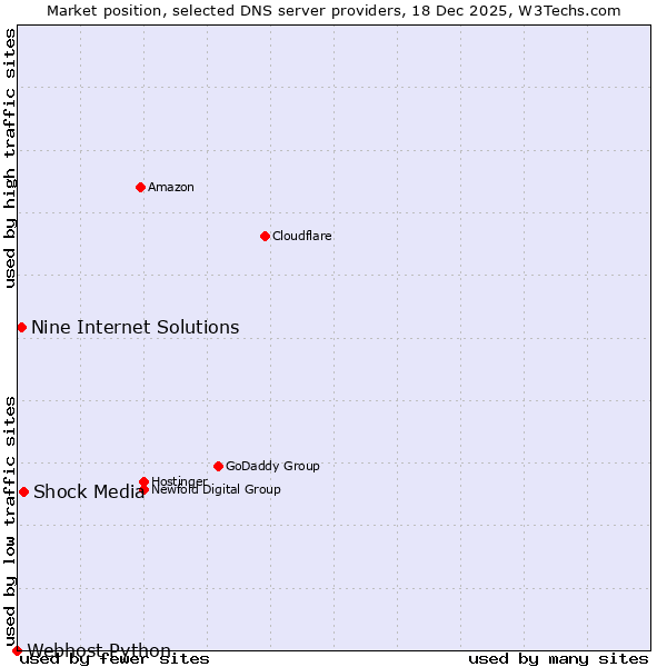 Market position of Shock Media vs. Nine Internet Solutions vs. Webhost Python