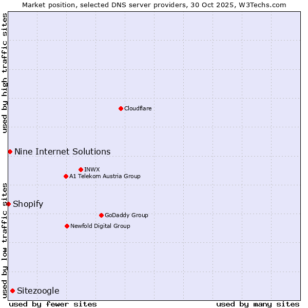 Market position of Sitezoogle vs. Nine Internet Solutions vs. Shopify