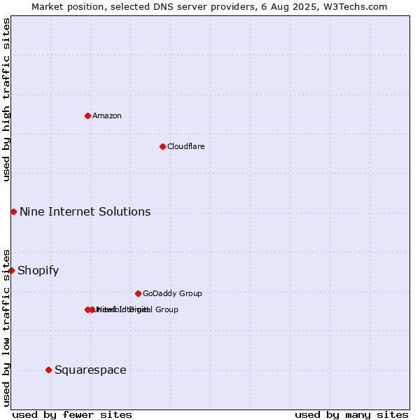 Market position of Squarespace vs. Nine Internet Solutions vs. Shopify