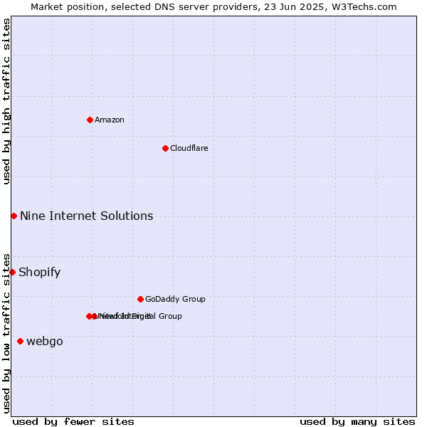Market position of webgo vs. Nine Internet Solutions vs. Shopify