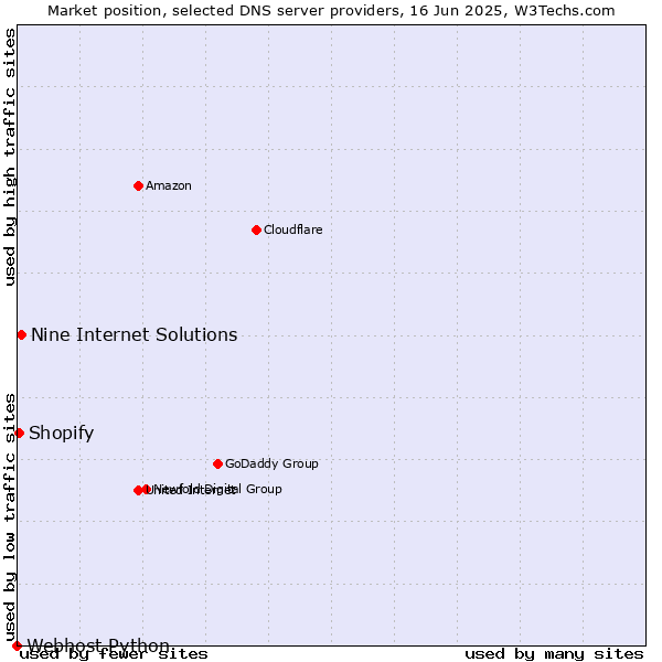 Market position of Nine Internet Solutions vs. Shopify vs. Webhost Python