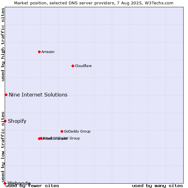 Market position of Nine Internet Solutions vs. Shopify vs. Webnode