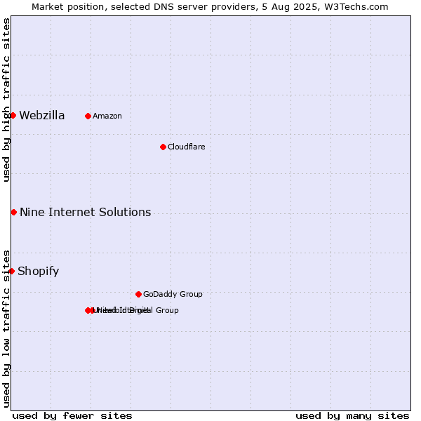 Market position of Nine Internet Solutions vs. Webzilla vs. Shopify