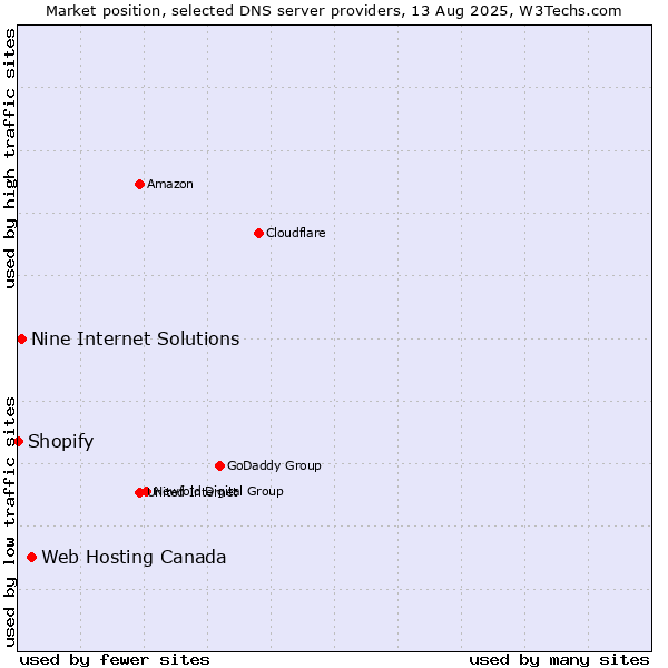 Market position of Web Hosting Canada vs. Nine Internet Solutions vs. Shopify