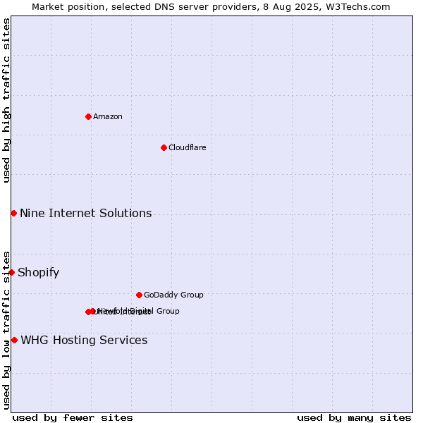 Market position of WHG Hosting Services vs. Nine Internet Solutions vs. Shopify