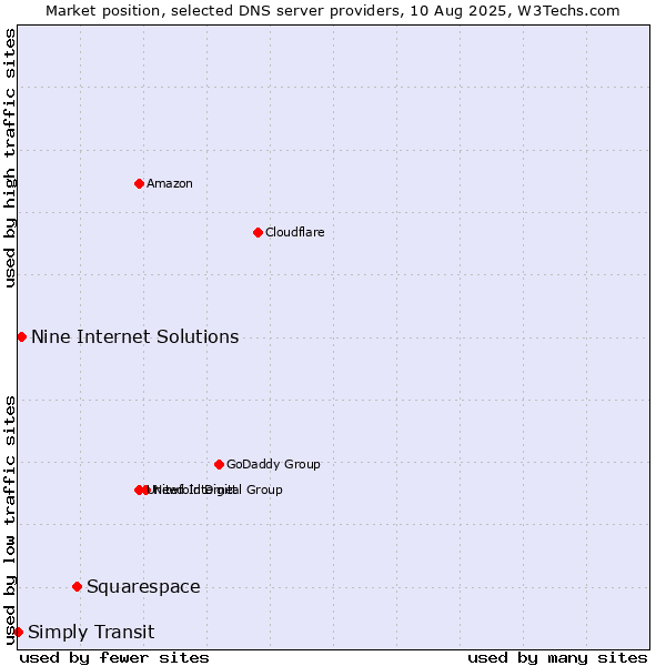 Market position of Squarespace vs. Nine Internet Solutions vs. Simply Transit