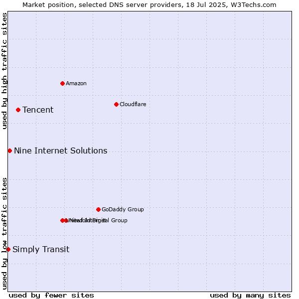 Market position of Tencent vs. Nine Internet Solutions vs. Simply Transit