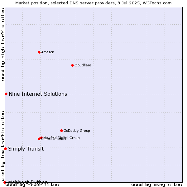 Market position of Nine Internet Solutions vs. Simply Transit vs. Webhost Python